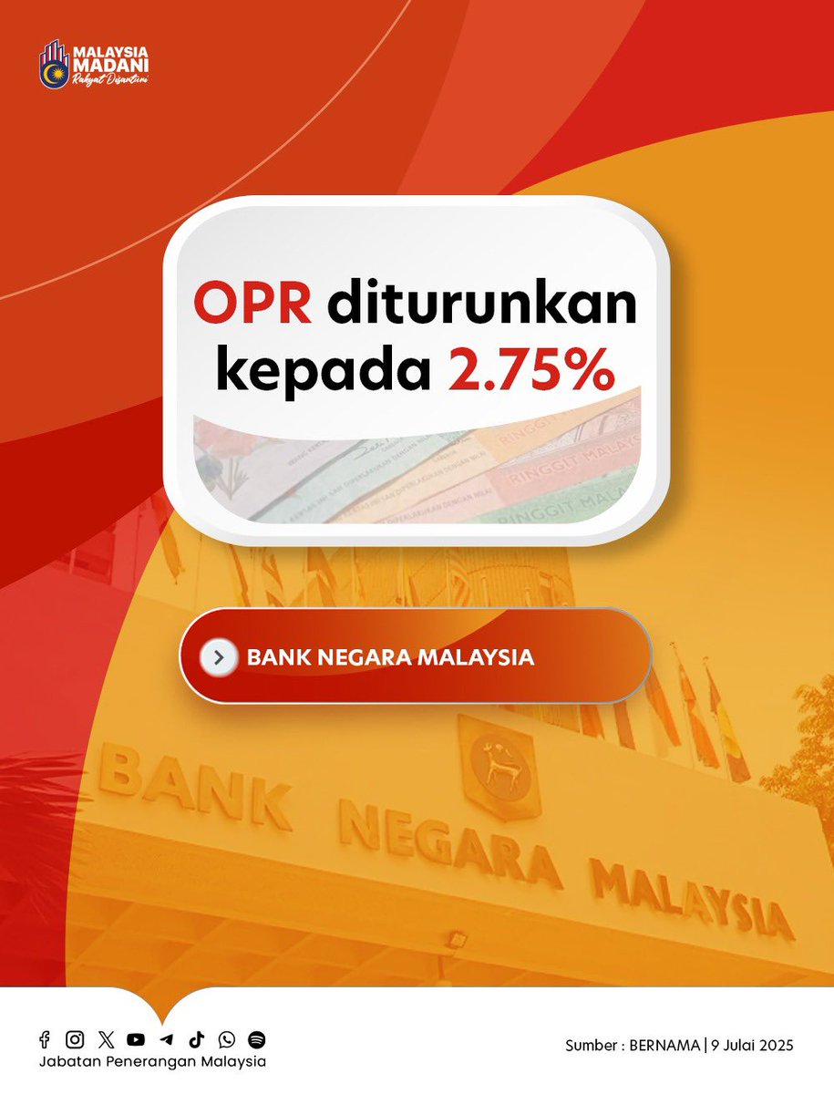 💰📉 BNM turunkan OPR, sokong ekonomi! 🇲🇾✨

📌 OPR dikurangkan 25 mata asas 👉 2.75% 🔽
📌 Koridor OPR: siling 3%, lantai koridor 2.5% 📊
📌 Disokong pertumbuhan global &amp; perbelanjaan pengguna 🌍🛒

#RancakkanMADANI
#MADANIBekerja
#TaatSetia
#JabatanPenerangan