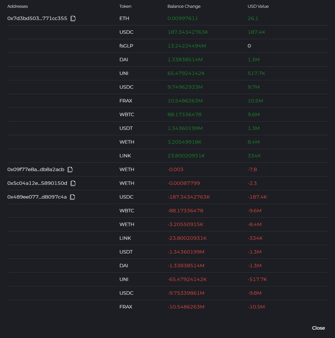 CyversAlerts's tweet image. 🚨ALERT🚨Our system has detected a suspicious transaction involving @GMX_IO.
A malicious contract, deployed by an address funded via @TornadoCash, has exploited approximately $42M worth of assets on the Arbitrum (#ARB) network — including:
$ETH, $USDC, $fsGLP, $DAI, $UNI,…