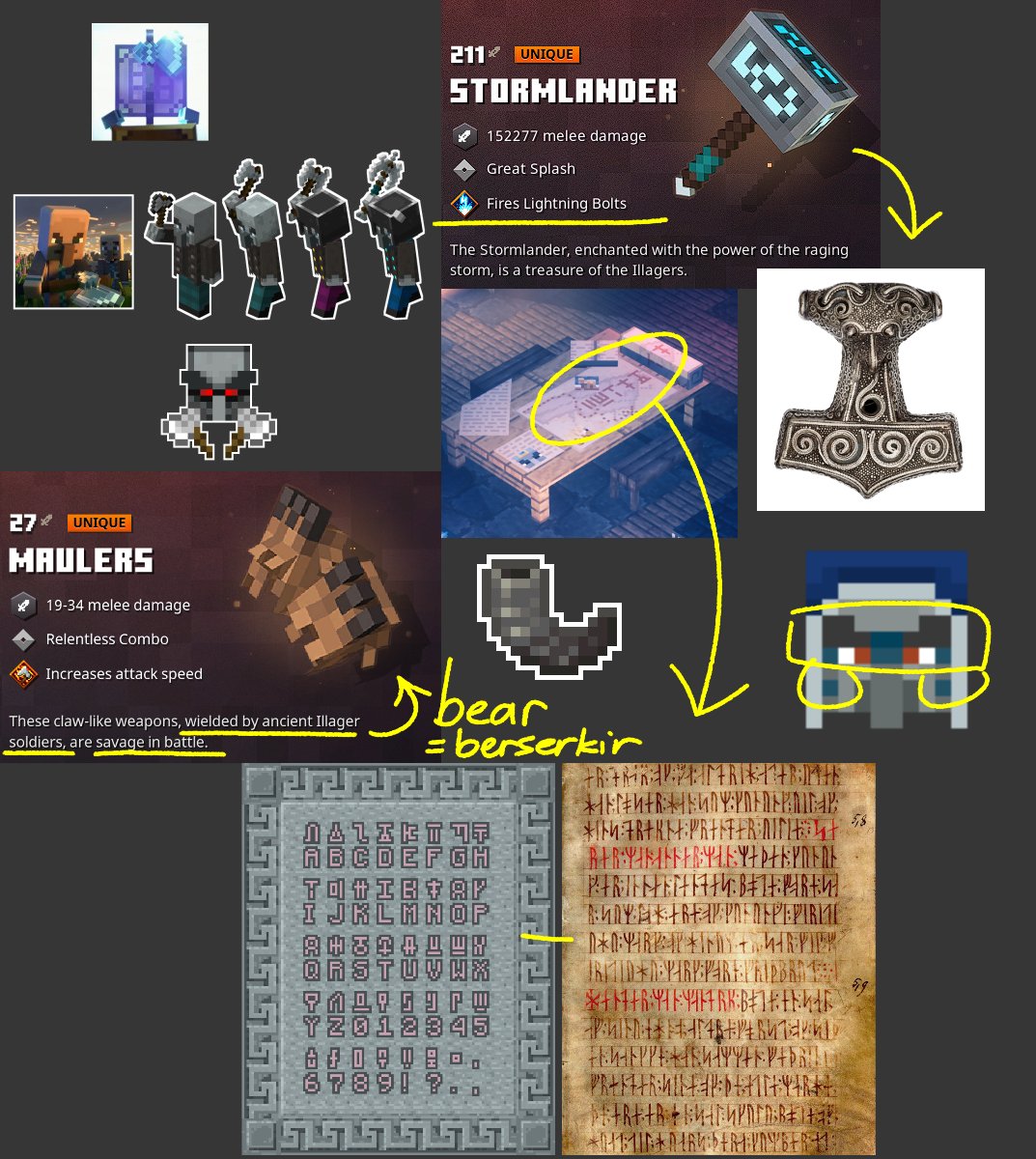 raveimp's tweet image. I always believe that illagers are minecraft version of vikings..
Axe=Common weapon of illagers-vikings
Stormlander=Mjolnir
Iceologer tattoos=Tattooed vikings rumors
Blowing goat horn
Illageralt=Futhark
Illager magic=Seidr
Ancient illager warriors=Berserkir
even Foresight=Odin..