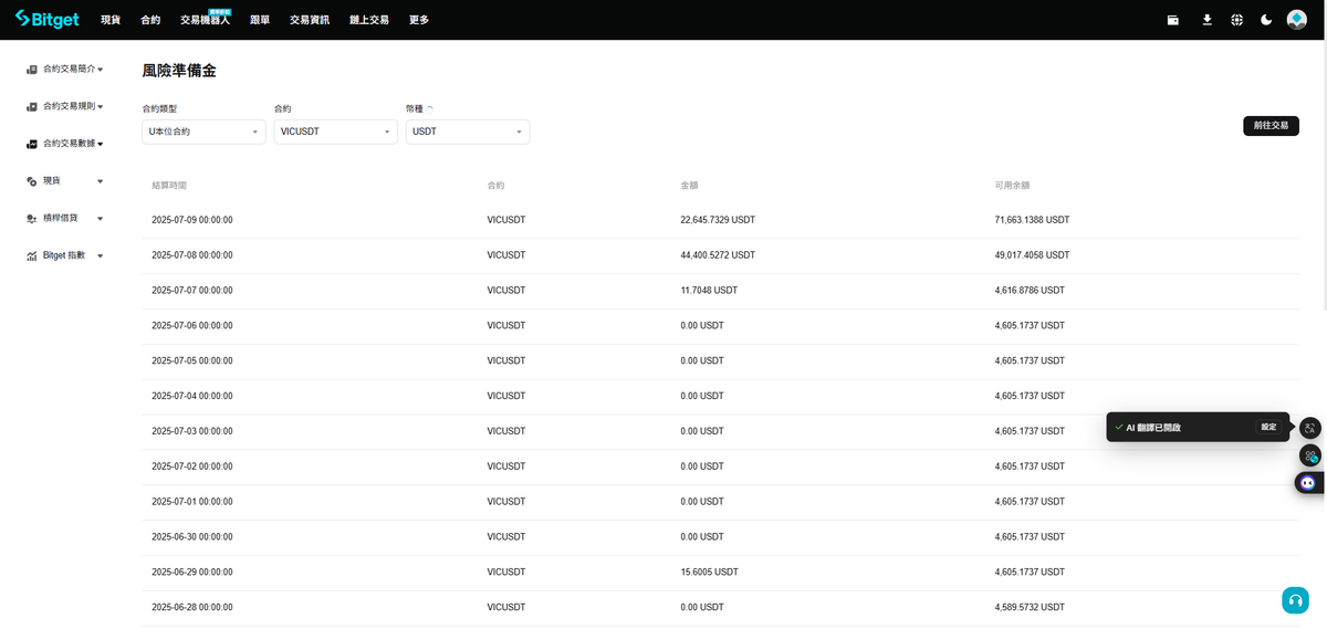 在此提醒交易避免被ADL，
1.槓桿調低，ADL是看獲利率去排。
2.查風險準備金高的去做交易。
但近期最熱門的VIC，但可以看到風險準備金很少，但這塊我不知道原理是什麼，看起來也是怕怕的，以上給大家一些建議。
bitget.com/zh-TC/futures/…
我敢交易就是輸得起，但這樣輸真的不太能接受。
#Bitget