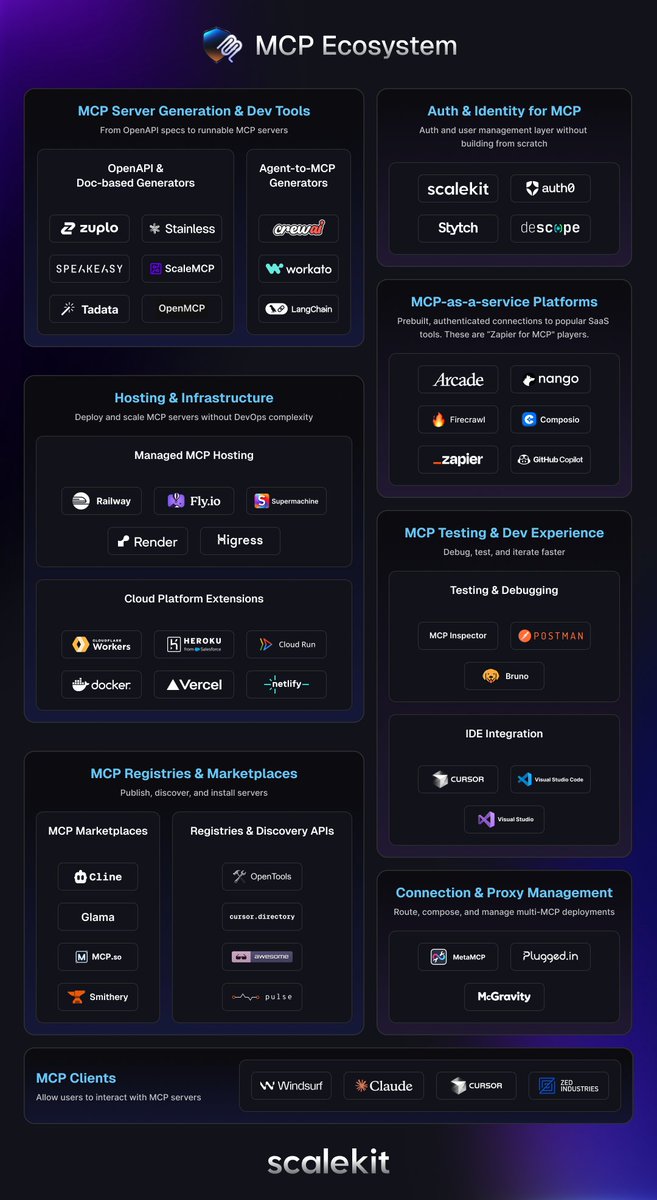 ravibits's tweet photo. We mapped out the emerging infrastructure layer that’s powering AI-agent interfaces.

Think of it like the early API economy — but rebuilt for tool calls, not REST. https://t.co/Jwij01yHST