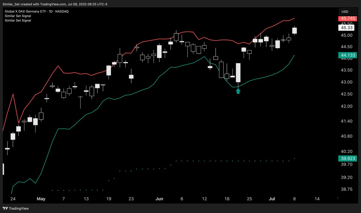 signal (@similar_set) on Twitter photo <a href="/KeithMcCullough/">Keith McCullough</a> $DAX
Buy at low end of the range
Now Higher ATH's are priced into the range
similarset.kit.com/signal <a href="/KeithMcCullough/">Keith McCullough</a> $DAX
Buy at low end of the range
Now Higher ATH's are priced into the range
similarset.kit.com/signal