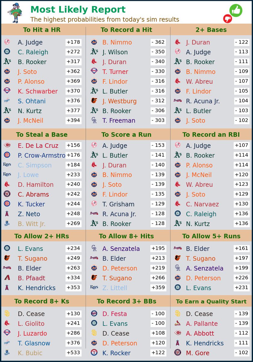 BallparkPal's tweet photo. Some of the Most Likely players from Wednesday’s sim results ⚾️ https://t.co/ofmYK508Vu