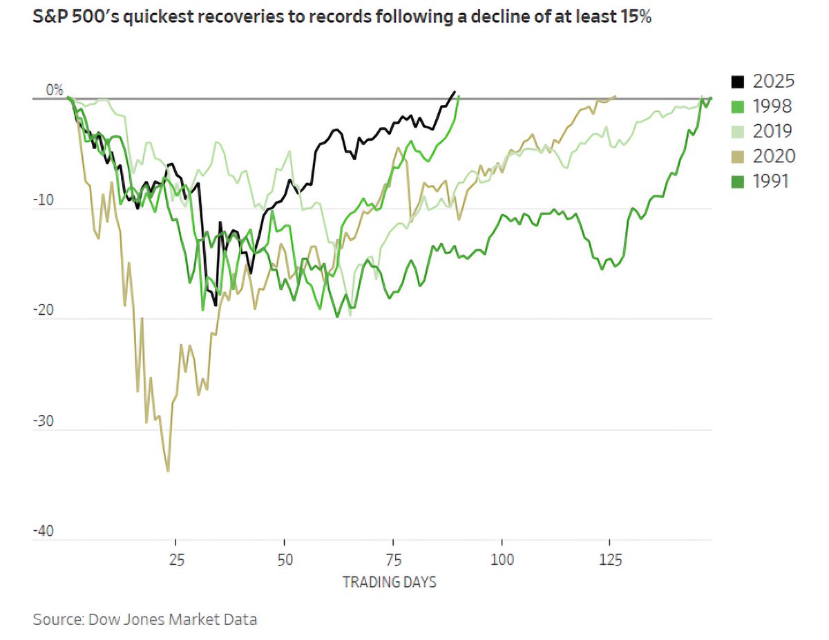 ChicagoAdvisor's tweet image. S&amp;amp;P 500's quickest recoveries to records following a decline of at least 15%