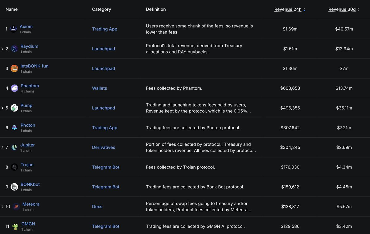 ''Trading is a clear, simple business model in crypto.''  
- Toly  

5 of the top 11 highest-earning dApps on Solana are trading platforms.  

WIDI will be here in this list sooner than later. 
Bookmark this.