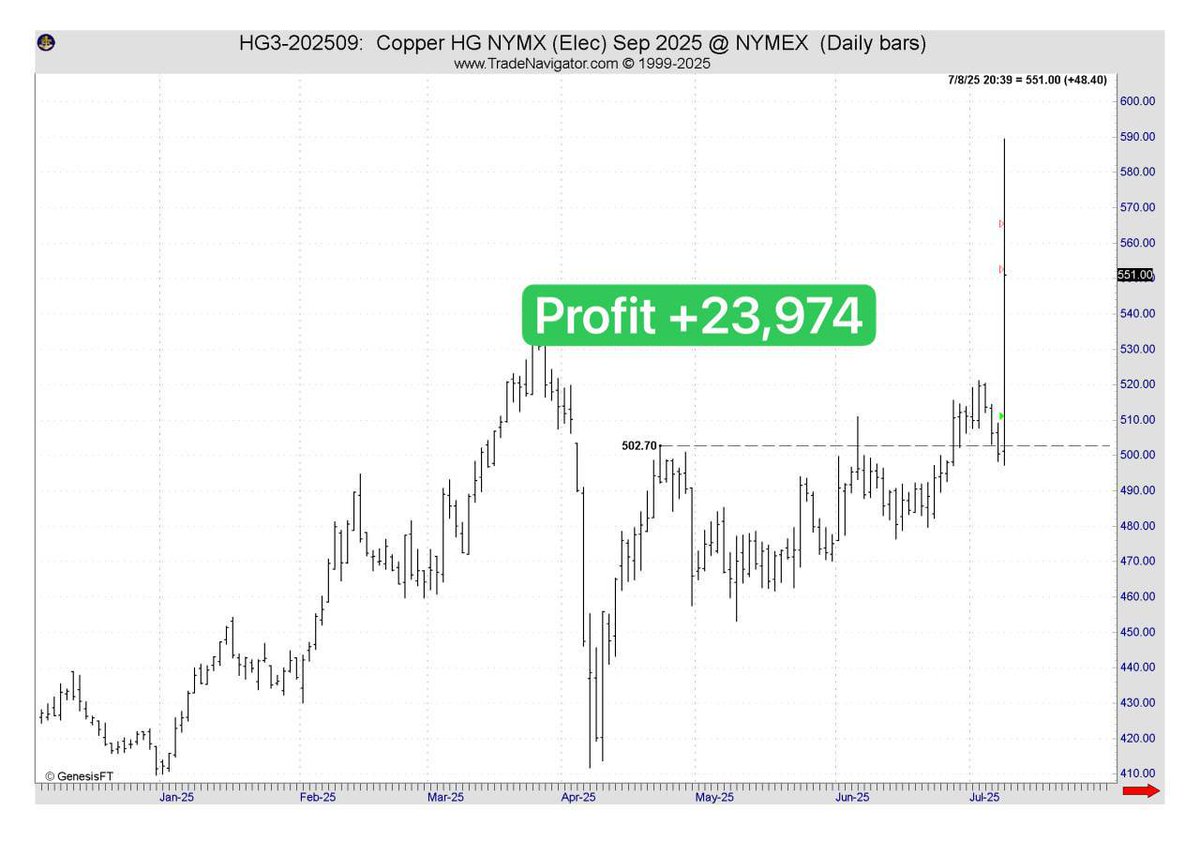 InsiderWeek's tweet photo. 🚨 My copper trade hit big after Trump’s tariff news – +23,974 profit! 💥

Trump announced a 50% import tariff on copper – triggering the strongest one-day price rally in copper history.

I had announced the trade yesterday (COT2 strategy) – got triggered today right on plan.
🎯 Target hit quickly.
💰 Profit: +23,974

#Trading #Copper #COTStrategy #Futures #PlannedTrading #Trump #MarketReaction #Investing #MaxSchulz #InsiderWeek

No investment advice.
