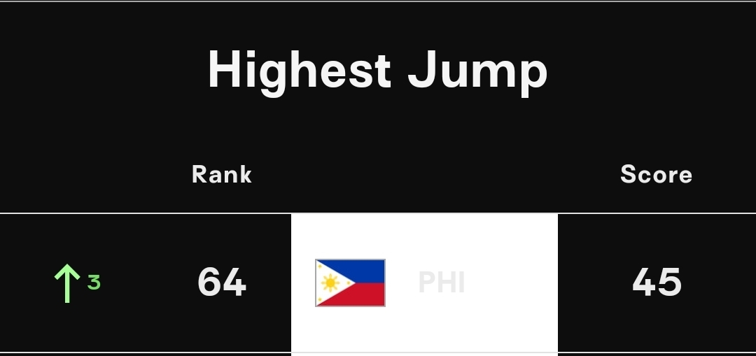 Totoo ngang may pinaglalabanang ranking points ang SEA VLeague! The Philippines jumps to 64th from 67th place with that sweep over Vietnam!