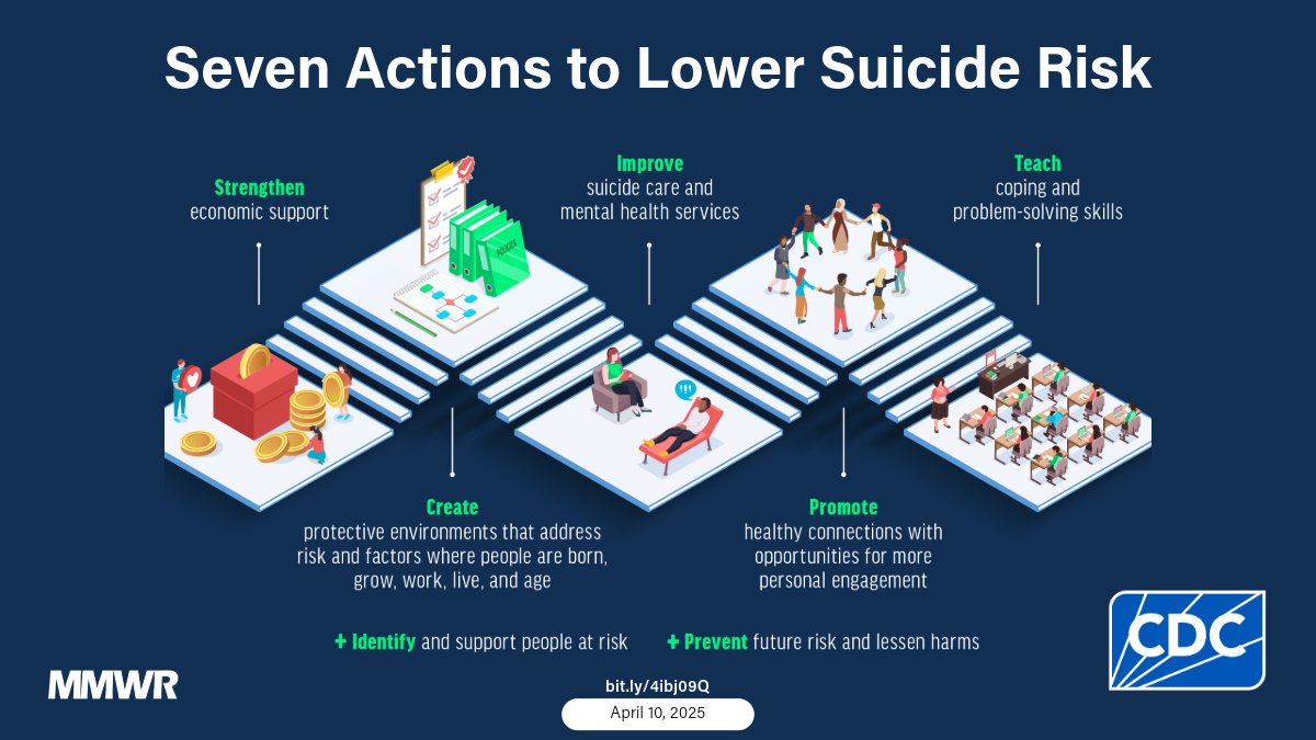 CDCMMWR's tweet image. A CDC MMWR published in April estimates that 1 in 20 U.S. adults interviewed in 2023 reported suicidal thoughts within the last year. Of these, more than half knew someone who died by suicide. More: bit.ly/4ibj09Q
