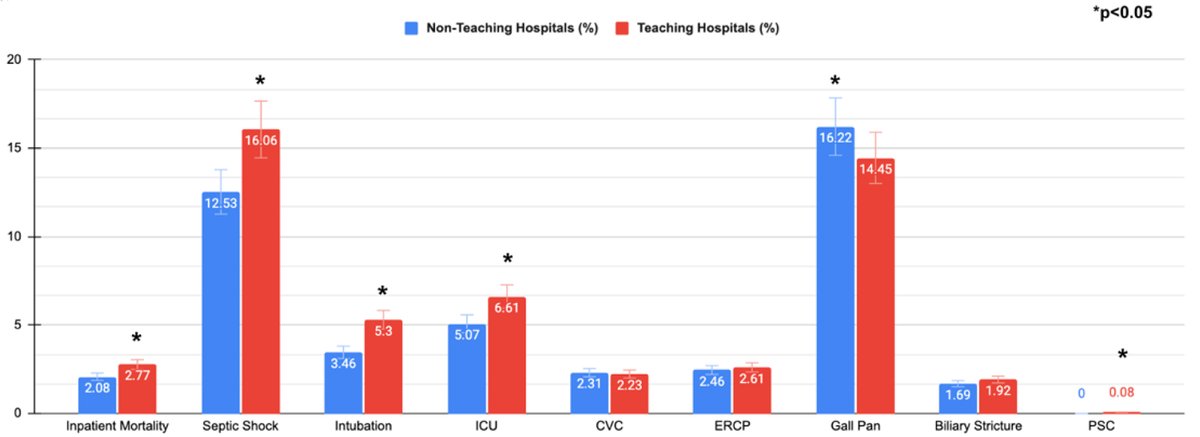 GastroRes's tweet image. 📢 New Research Published by #Gastroenterology Research!
Impact of Hospital Teaching Status on Outcomes of  #Acute #Cholangitis: A Propensity-Matched Analysis of #Hospitalizations in  the #United #States 
gr.elmerpub.com/index.php/gr/a…