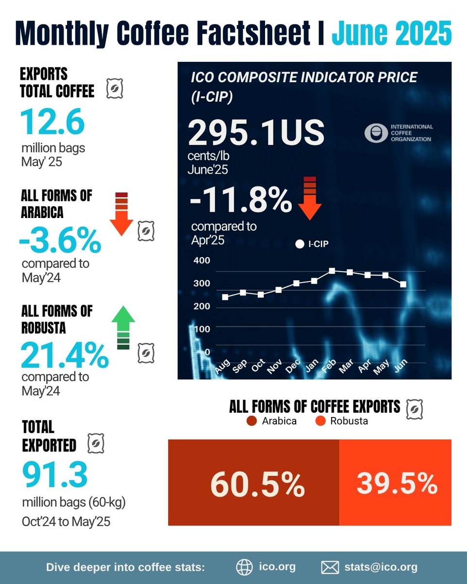 ICOCoffeeOrg's tweet image. ICO Composite Indicator Price dipped 11.8% to 295.06 US cents/lb—the first time it has fallen below 300 cents since December 2024 . Robustas led the decline with a 17.5% drop, while soluble‑coffee exports rose 15.4%. Read the full analysis in ico.org