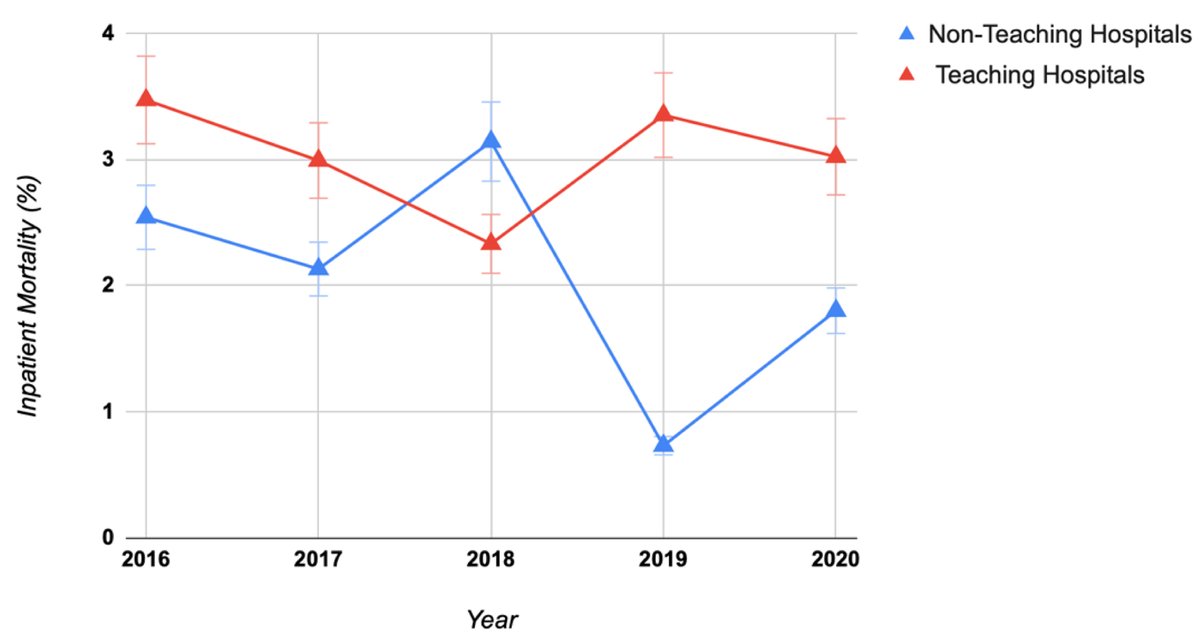 GastroRes's tweet image. 📢 New Research Published by #Gastroenterology Research!
Impact of Hospital Teaching Status on Outcomes of  #Acute #Cholangitis: A Propensity-Matched Analysis of #Hospitalizations in  the #United #States 
gr.elmerpub.com/index.php/gr/a…