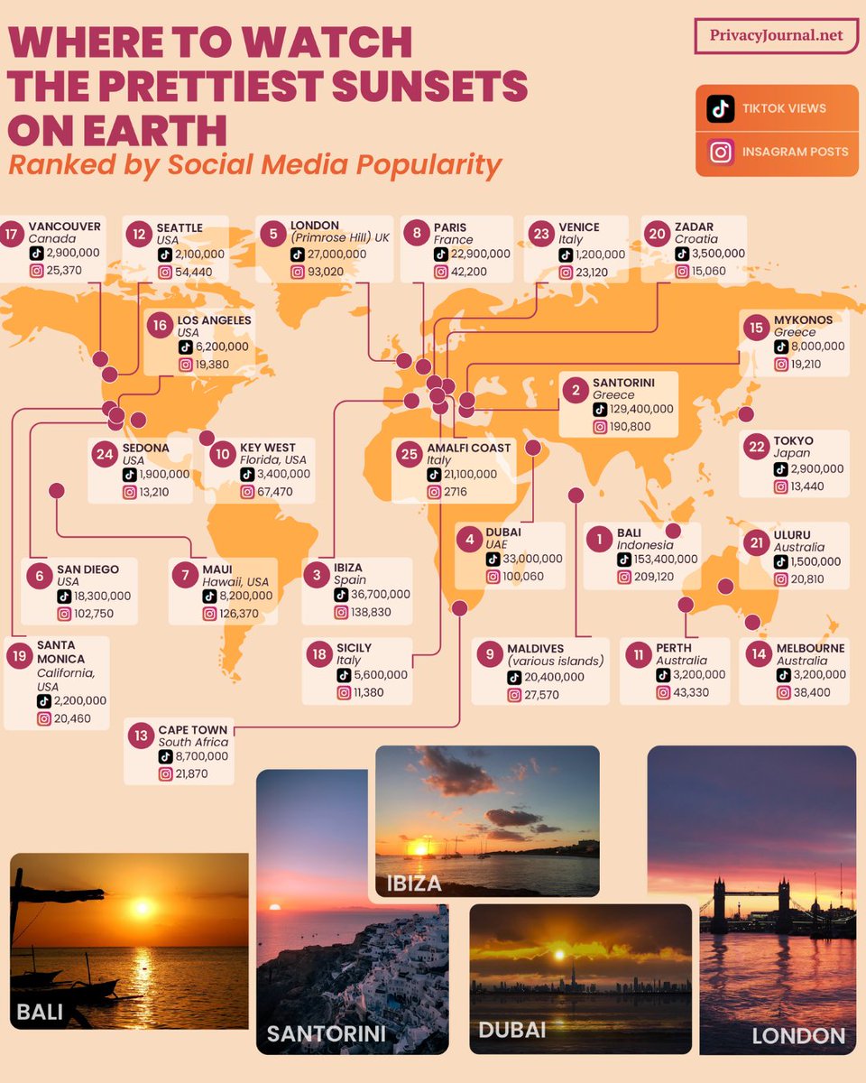 The world’s 𝘮𝘰𝘴𝘵 𝘱𝘩𝘰𝘵𝘰𝘨𝘳𝘢𝘱𝘩𝘦𝘥 sunset spots? Key West made the top 10! 🌅 

A new study ranked destinations by TikTok views + IG posts, and we’re sitting pretty with 3.5M+. 

From Mallory Square to dockside bars, golden hour in the Keys never misses.