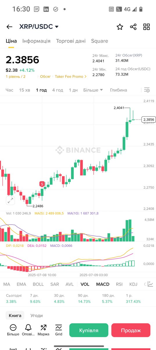 Never. Never. I repeat 
NEVER SELL $XRP

My mistake yesterday on a screenshot 
😭😭😭