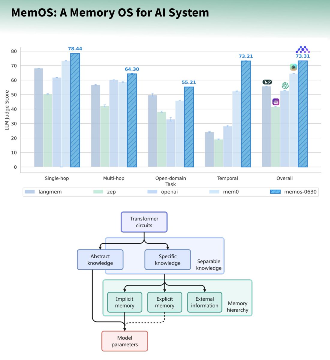 Interesting new Memory framework and paper released! MemOS claims to outperform competitors by treating memory as OS-like framework using a three-layer system: Interface, Operation, and Infrastructure. MemOS is an open-source library that claims to differentiates itself by:

1.
