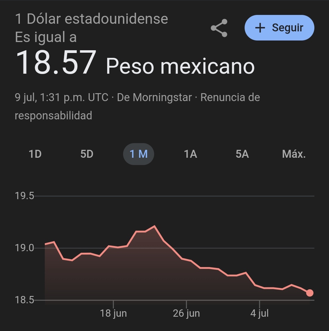 ¡EL SUPER PESO EN ACCIÓN! 🇲🇽💪

Nuestra moneda sigue demostrando fortaleza ante el mundo, a pesar de las presiones de Trump y los conflictos de más afuera.

¿Dónde está lo que iba a provocar la elección judicial?

Tengan para que aprendan.