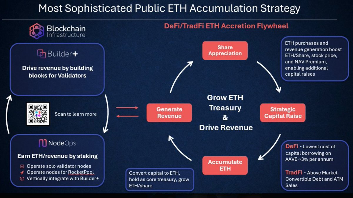 Paul Barron Network (@paulbarrontv) on Twitter photo đĽ BTCS Inc. has raised its funding target to $225M to accelerate its strategy of accumulating Ethereum. đ
Ethereum adoption is getting too serious to ignoređ
$ETH $BTCS <a href="/NasdaqBTCS/">BTCS Inc. (Nasdaq: BTCS)</a> <a href="/Charles_BTCS/">Charles Allen</a> đĽ BTCS Inc. has raised its funding target to $225M to accelerate its strategy of accumulating Ethereum. đ
Ethereum adoption is getting too serious to ignoređ
$ETH $BTCS <a href="/NasdaqBTCS/">BTCS Inc. (Nasdaq: BTCS)</a> <a href="/Charles_BTCS/">Charles Allen</a>