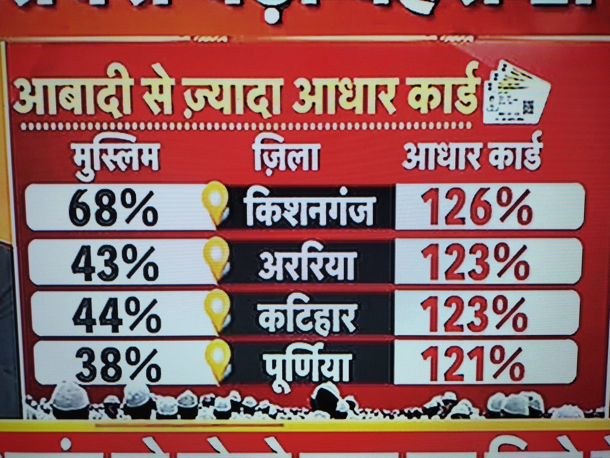 आबादी से ज्यादा आधार कार्ड बन गए। 

इस तरह से कैसे निष्पक्ष चुनाव की उम्मीद की जा सकती है 
जहां वोटर से ज्यादा आधार कार्ड बने हो।
लोकतंत्र को मजबूत करना है तो एक-एक व्यक्ति को चिन्हित करके उसके पहचान पत्र को दुरुस्त किया जाए।