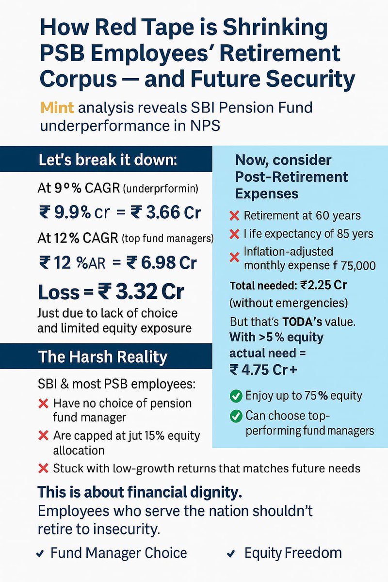 subhasismnayak's tweet photo. #NPS_Discrimination Largest and worst performing PFM @sbipensionfunds is destroying Pension corpus of Public Sector Bankers.
@ChiefIba @ChairmanIba 
@ChairmanPFRDA  @pansanjay16 @CVCIndia @DFS_India 
#NPS_Discrimination

@DFS_India 
@rupamsmail 
@ChVenkatachalam 
@AIBOAOFFICIAL https://t.co/BqjhTaE6SZ
