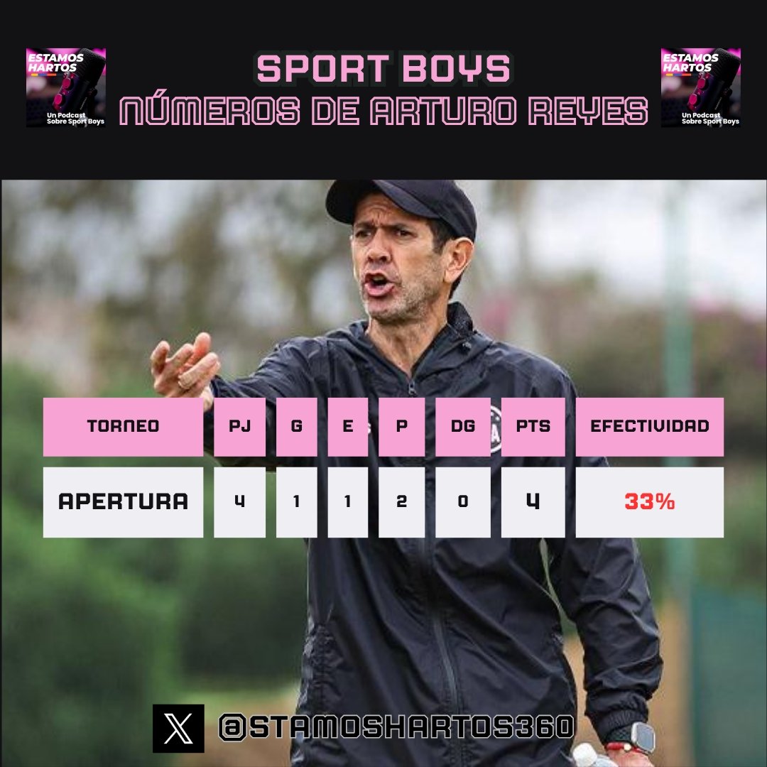 Arturo Reyes en 4 fechas, solo pudo sacar 33% de los puntos jugados hasta el momento. La efectividad es muy baja si se desea escalar posiciones y llegar a estar entre los 8 primeros. Se necesita un buen resultado en Sullana, urgente.