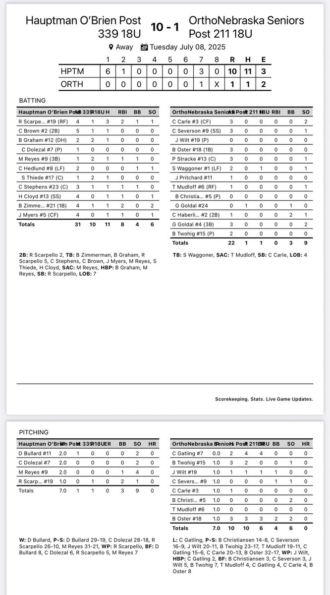Seniors Result

Hauptman O’Brien 10
Elkhorn 1

We head up to Minnesota to compete in the 96 team Gopher Classic this weekend!

#TGHT