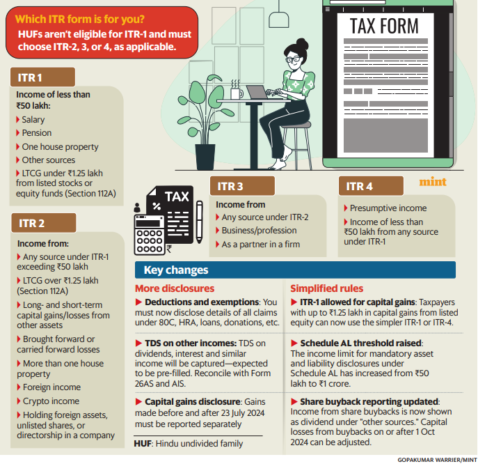 R_N_Vaghani's tweet photo. Which ITR Form is Applicable on You 👇👇👇 https://t.co/GPA442ERFJ