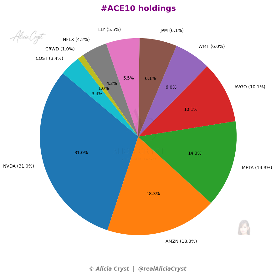 realAliciaCryst's tweet photo. Folks, $NVDA just hit $4T ๐คฏ
First company ever to do it.
Historic. Insane. Legendary.
Meanwhile, #ACE10 holding 31% $NVDA like:
I donโt always dance ๐, but when I do, itโs for trillion-dollar gains ๐๐คฃ https://t.co/UXzALKqMC6