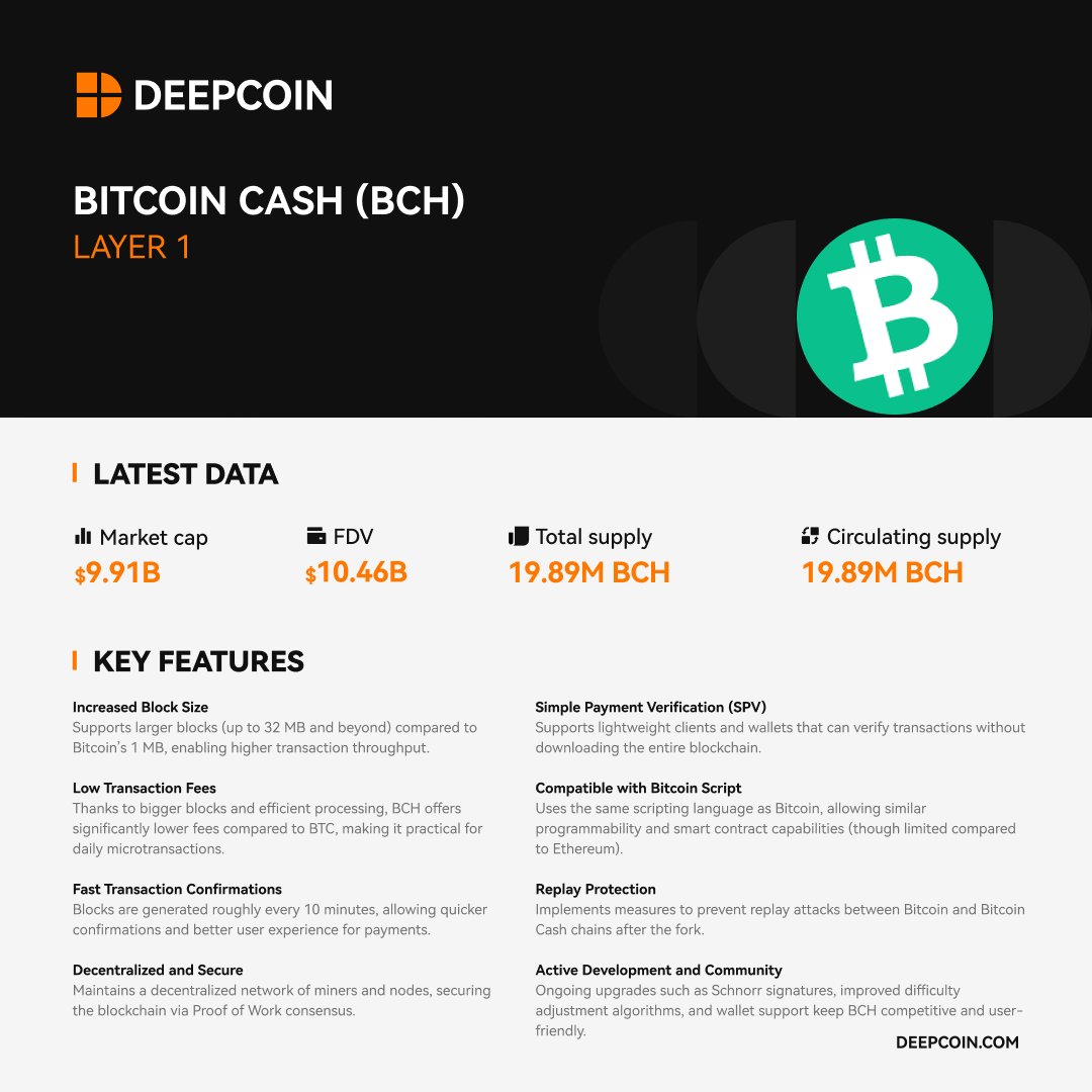 Project spotlight: $BCH 🔶Total Supply: 19.89M 🔶Token Type: Layer 1  Bitcoin Cash (BCH) is a peer-to-peer electronic cash system that aims to  become sound global money with fast payments, micro fees, privacy