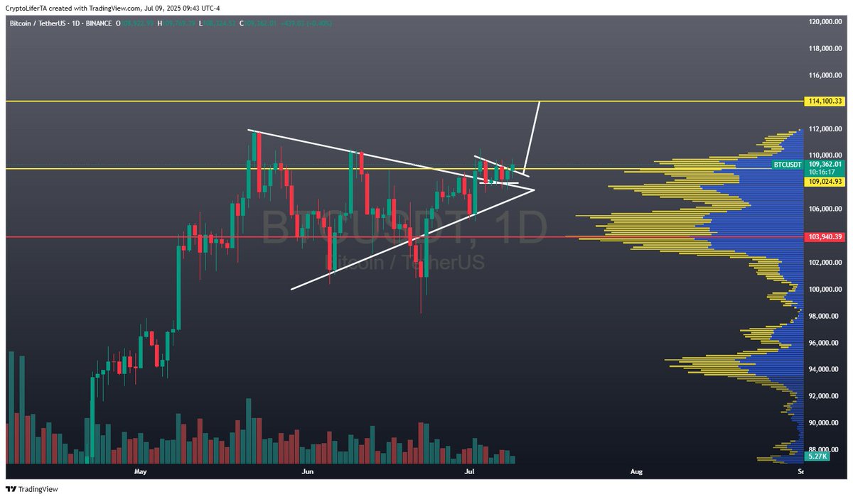 We want the weekly to close green above $109K support. 3-day looks absolutely amazing. Daily breaking out with a bullish retest. 

4H above the 200MA is bullish. 1H getting away from the 21MA, could flag out soon. BTC setting up for a bigger move today.