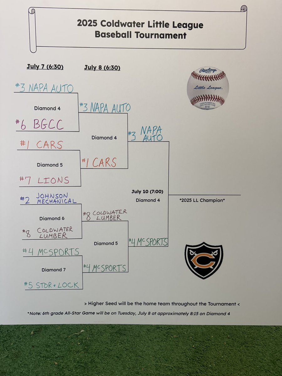 The 2025 Little League Championship is set between #3 Napa Auto and #4 McSports.  Pregame awards and introductions will begin tomorrow night around 6:45 with first pitch slated for 7:00.  #GoCavs 
 
All LL players and coaches to be recognized!