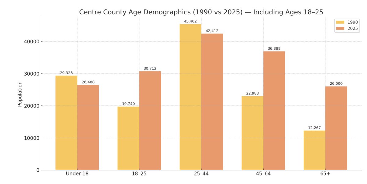 Centre County growth has flatlined.

• Aging population
• Tight housing
• Stagnant workforce

We asked business leaders what this means for our future.
Their responses?  bit.ly/3IjBM2H

#HappyValley #ConnectHappyValley #PennState #StateCollegePA #DowntownStateCollege