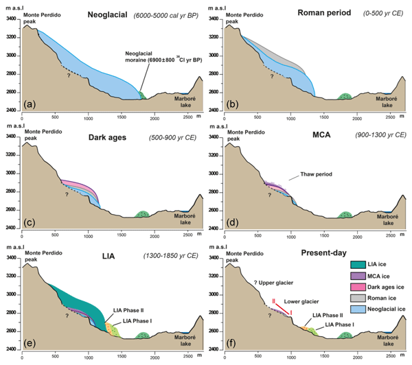 To all brain-dead climate deniers on X saying that losing Pyrenean glaciers is not a big deal 🤡

You should know that they survived both the Medieval and Roman optima that you cheri(pick)sh so much, but which were nowhere near as hot as the 2020s! 🔥

tc.copernicus.org/articles/15/11…