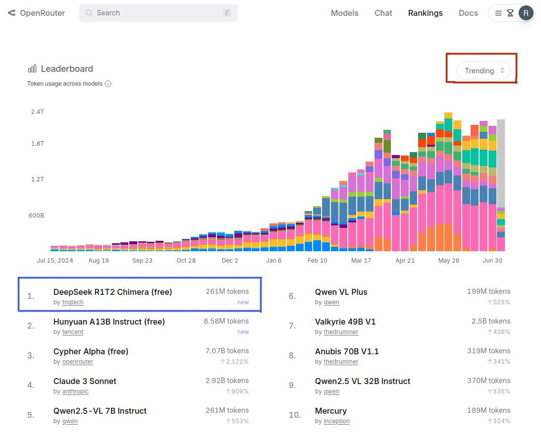 TNG Technology Consulting GmbH (@tngtech) on Twitter photo DeepSeek-TNG-R1T2-Chimera is currently the #1 trending model on <a href="/OpenRouterAI/">OpenRouter</a>
The platform which <a href="/karpathy/">Andrej Karpathy</a> called the "transfer switch of AI".
Our Assembly-of-Experts method pushes the Pareto frontier between model intelligence and inference cost.
Thanks again to the Open DeepSeek-TNG-R1T2-Chimera is currently the #1 trending model on <a href="/OpenRouterAI/">OpenRouter</a>
The platform which <a href="/karpathy/">Andrej Karpathy</a> called the "transfer switch of AI".
Our Assembly-of-Experts method pushes the Pareto frontier between model intelligence and inference cost.
Thanks again to the Open