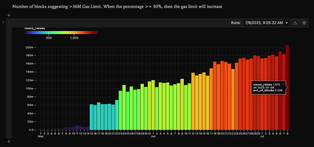 Agnostic (@agnosticeng) on Twitter photo Why is this happening?
Because the gas limit increased to 36M which allows for more transactions to occur. And its going even higher thanks to #pumpthegas pumpthegas.org by <a href="/nanexcool/">mariano.eth</a>, <a href="/econoar/">eric.eth</a>, & <a href="/drakefjustin/">Justin Drake</a>
We're now > 20% of blocks suggesting >36M
Higher! Why is this happening?
Because the gas limit increased to 36M which allows for more transactions to occur. And its going even higher thanks to #pumpthegas pumpthegas.org by <a href="/nanexcool/">mariano.eth</a>, <a href="/econoar/">eric.eth</a>, & <a href="/drakefjustin/">Justin Drake</a>
We're now > 20% of blocks suggesting >36M
Higher!