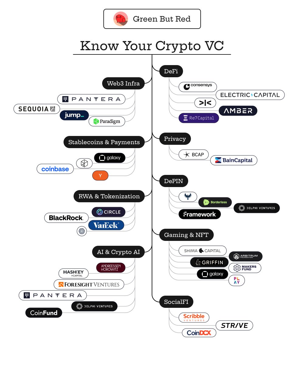 My VC Proud List Without @a16z, no @coinbase, @Uniswap or @dYdX Without  @paradigm, no @Optimism, @monad or @LidoFinance Without @PanteraCapital, no  @Circle, @Arbitrum, @Bakkt Without @Polychain, no @avax, @Polymarket or  @solana Without @