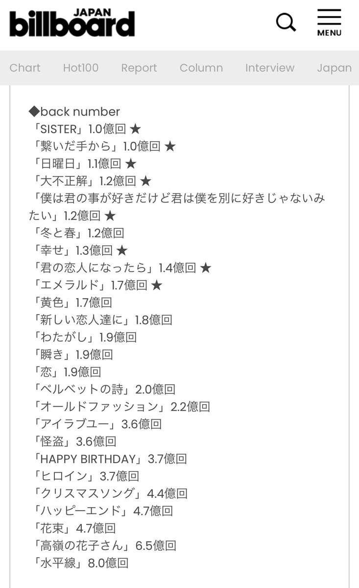 さすがback numberさん。ストリーミング1億超えが25曲もあるとは………。ずっと愛され続けている証拠だね！
これからも頑張れ！