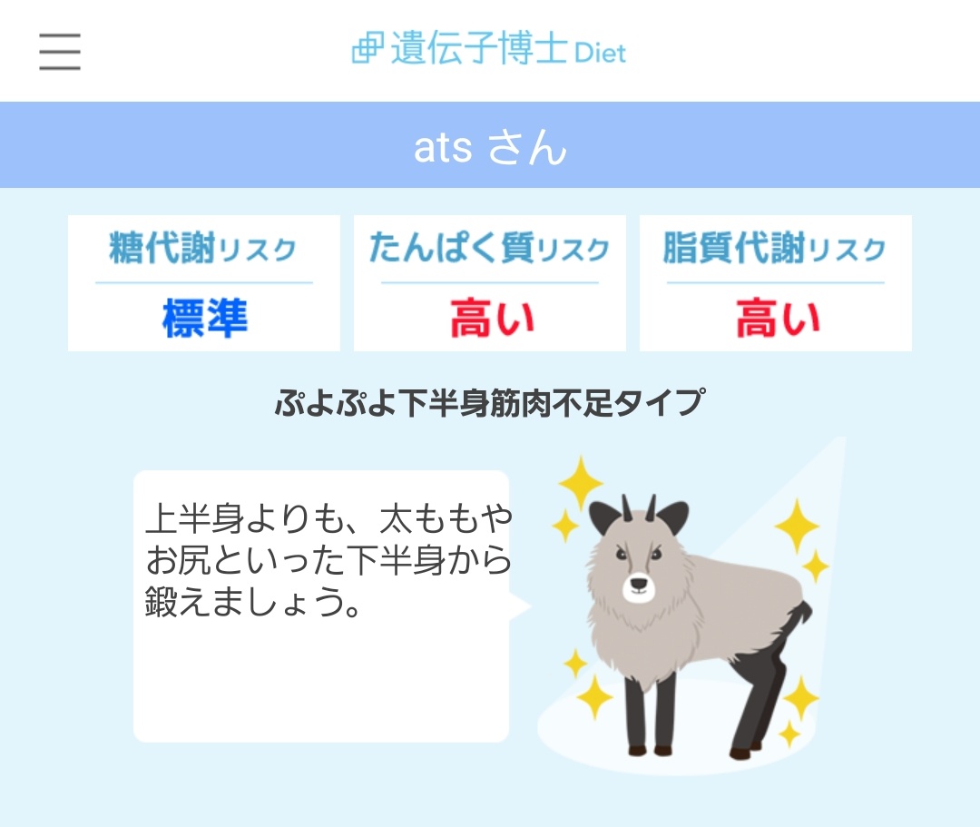遺伝子検査で肥満検査をした時
脂質で太るわ、たんぱく質めっちゃ摂らないと不足しがちだわ、筋肉つきにくいです✌みたいな感じでさらっと言われ私はとても悲しい。負けない。