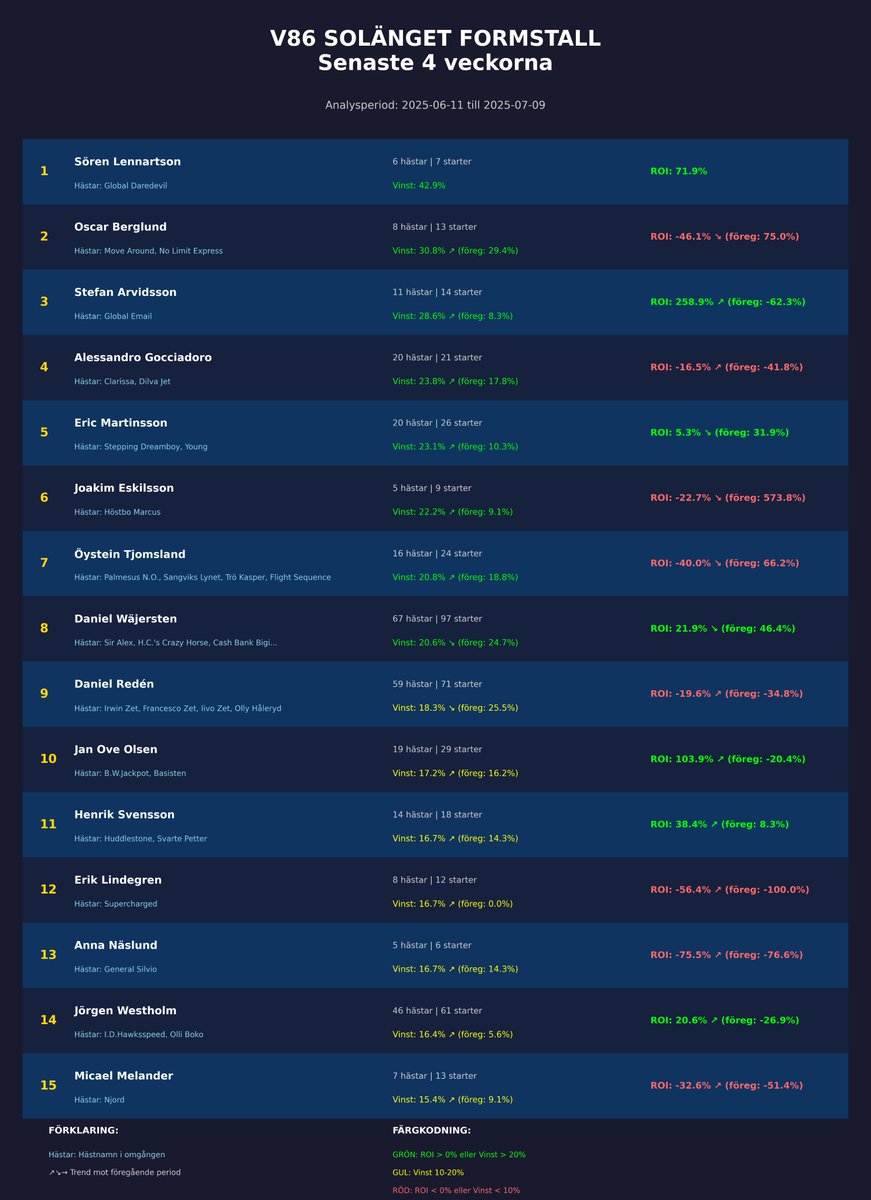 #V86 Solänget - Vilka tränare har form på stallet och vilka hästar ställer de ut? Hur trendar de mot föregående period? Vilka har positiv ROI? 🧐 Inklusionskrav, minst 5 startande hästar från stallet senaste 4 veckorna. #formpåstallet