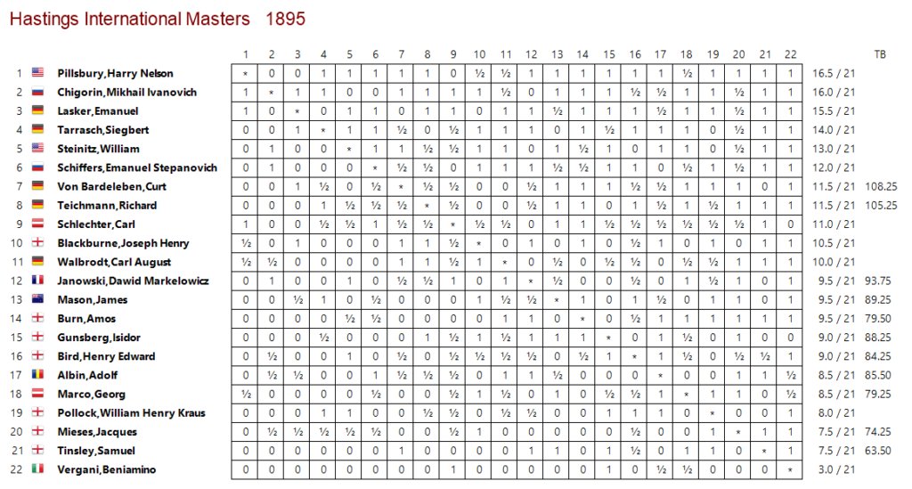 revistaPDR's tweet image. ¿Cuál es el torneo de #ajedrez más fuerte de la historia? Recuerda, ha de ser una liga de 10 o más jugadores. Empezamos con Hastings 1895. Dale tu voto con RT o solo like si crees que estuvo bien, pero no es el más fuerte. Vota y gana premios: peonderey.com/2025/07/01/tor…