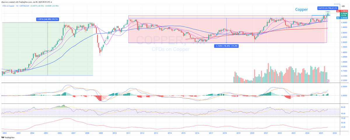 barometerca's tweet photo. If you like long term charts and big bases, it is pretty hard not to be bullish. 

New secular bull market to join precious metals and uranium?

#copper $COPX $COPJ $HBM $FCX https://t.co/UlGVZakyup