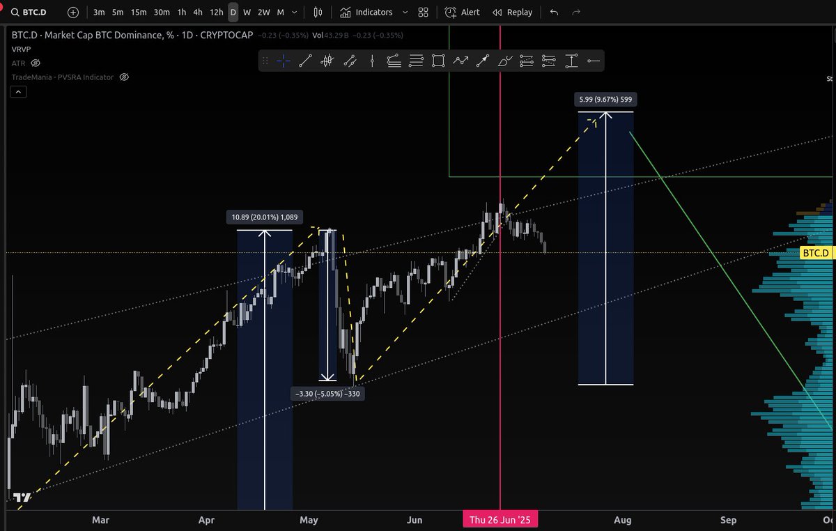 CoinCapXT's tweet image. I told you so 😅 #altcoinseason2025

x.com/CoinCapXT/stat…