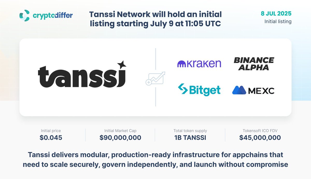 👀刚看到 $TANSSI 刚刚 19:05 正式上线 Binance Alpha

我之前关注过这个项目，<a href="/TanssiNetwork/">Tanssi</a> 是一个专注于应用链的项目。如今主网已上线，我开始对它的生态布局更感兴趣了。

先稍微介绍一下，Tanssi Network