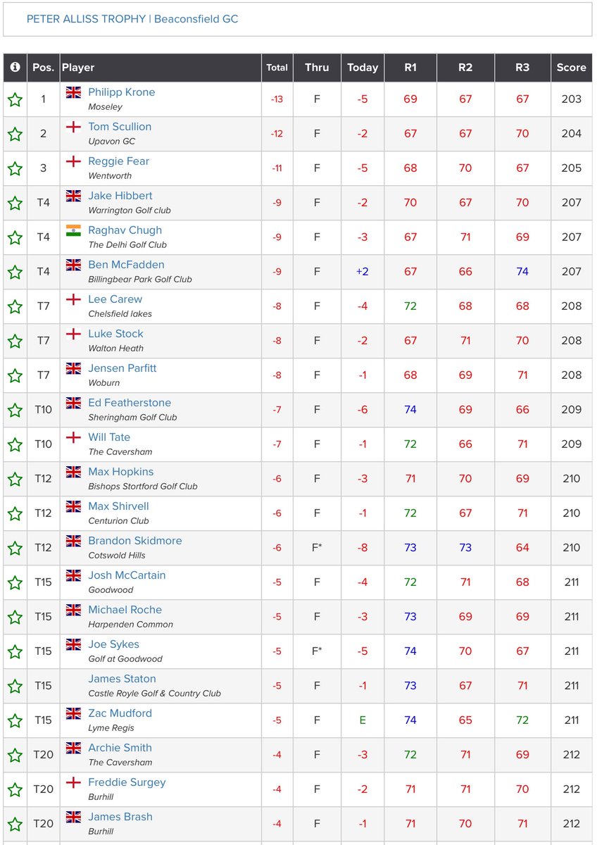 Well done to <a href="/PhilippKrone06/">Philipp Krone</a> (-13) 🏆 who has won the Peter Alliss Trophy. <a href="/tomscullion6/">tom scullion</a> (-12) finished 2nd, Reggie Fear (-11) 3rd and <a href="/jakehibbert15/">jake hibbert</a>, Raghav Chugh &amp; <a href="/benmcfaddengolf/">Ben McFadden</a> (-9) T4 <a href="/BeaconsfieldGC/">BeaconsfieldGC</a>.
Results: tinyurl.com/4rv9zer8