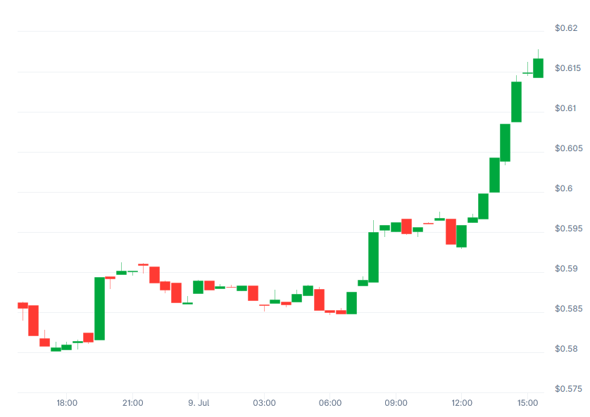 HAMDAStakePool's tweet image. Don't worry about tomorrow, enjoy the moment!
Today's #CardanoADA price chart!