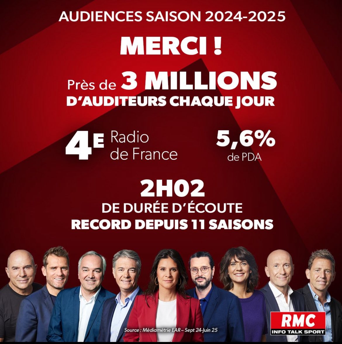 📻 #AudiencesRadio

🔥 RMC, c’est l’actu, le sport, le débat… et c'est vous, chers auditeurs !

🎧 Vous êtes près de 3 millions à nous écouter chaque jour - ce qui fait de RMC la 4ème radio de France avec 5,6% de PDA !

🥰 Merci à tous pour votre fidélité toute cette saison !