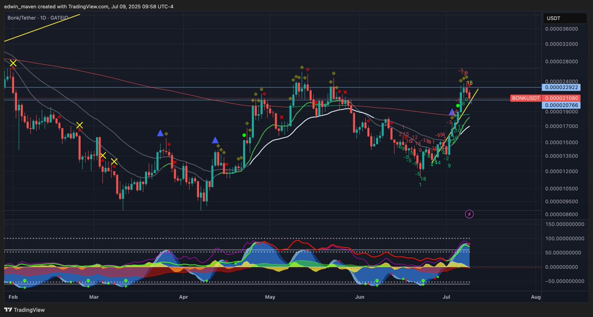 What’s Next for BONK? 🧵BONK just made a massive move up — but is this a breakout or a bull trap? Let’s look at the chart 👇