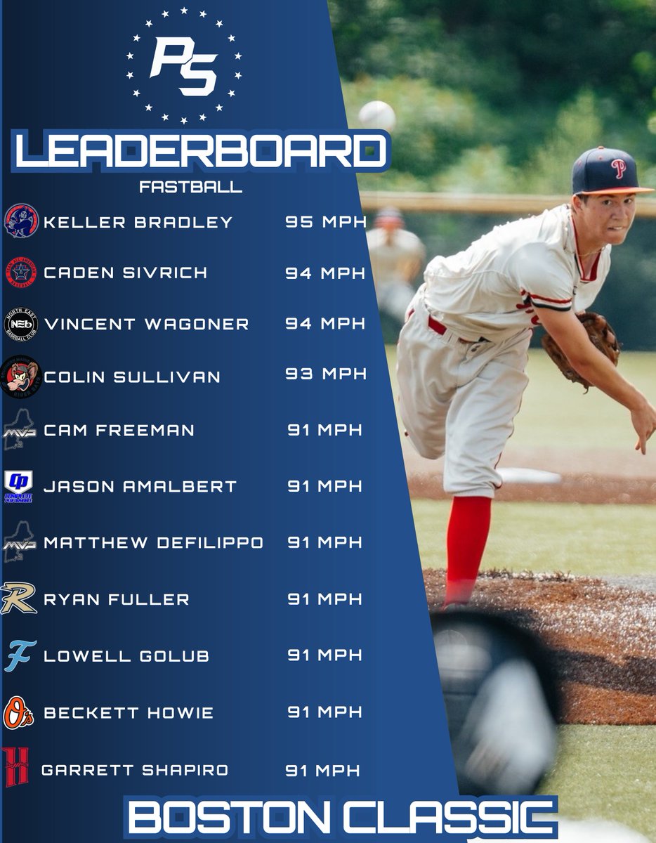 Boston Classic bringing the heat into Bracket Play⛽️

25+ Arms have touched 90 so far...

Check them out below!

play.ps-baseball.com/events/boston-…

#BostonClassic | #TheBestPlayHere