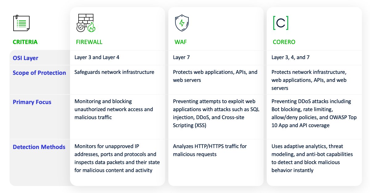 #Firewalls protect your perimeter. #WAFs protect your apps. But who’s protecting everything in between?

Our latest blog breaks it down and shows how Corero closes the coverage gap across Layers 3, 4, and 7.

📊 See the comparison: hubs.li/Q03w8N1c0