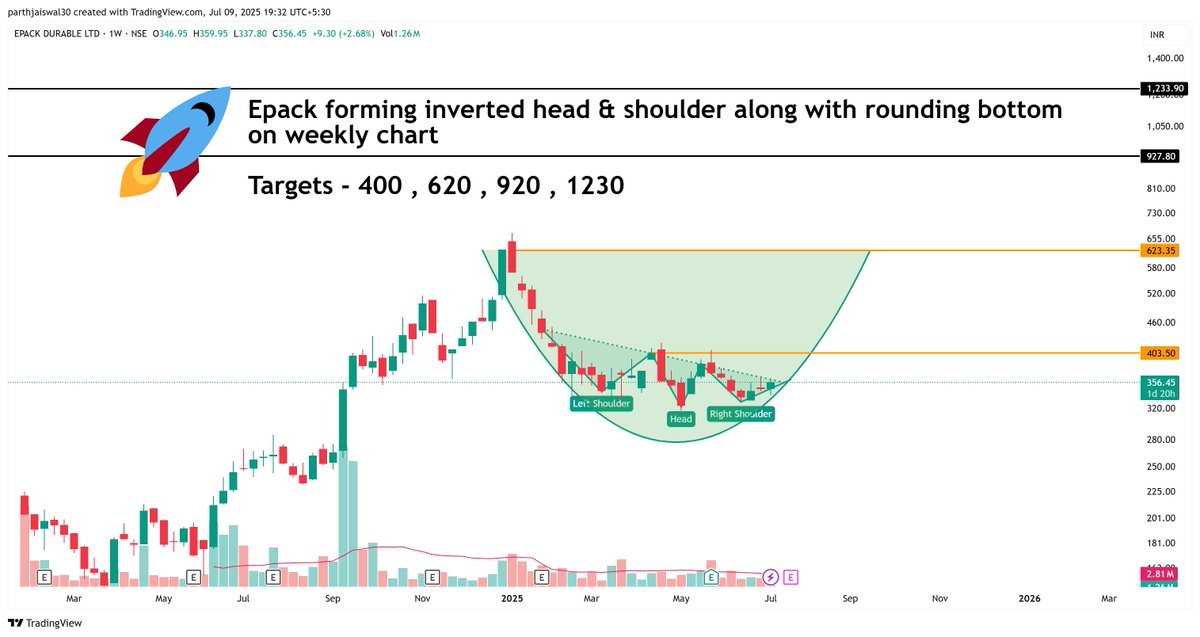 parthjaiswal30's tweet photo. #EPACKDurable #epack 🚀🚀🚀
forming inverted head &amp; shoulder along with rounding bottom on weekly chart

Targets - 400 , 620 , 920 , 1230

#chart_sab_kuch_bolta_hai 
#read_the_chart_win_the_markets

#NIFTY #BANKNIFTY #StocksInFocus #TopGainers #TrendingNow #sharemarket https://t.co/NaDTXJW9F6