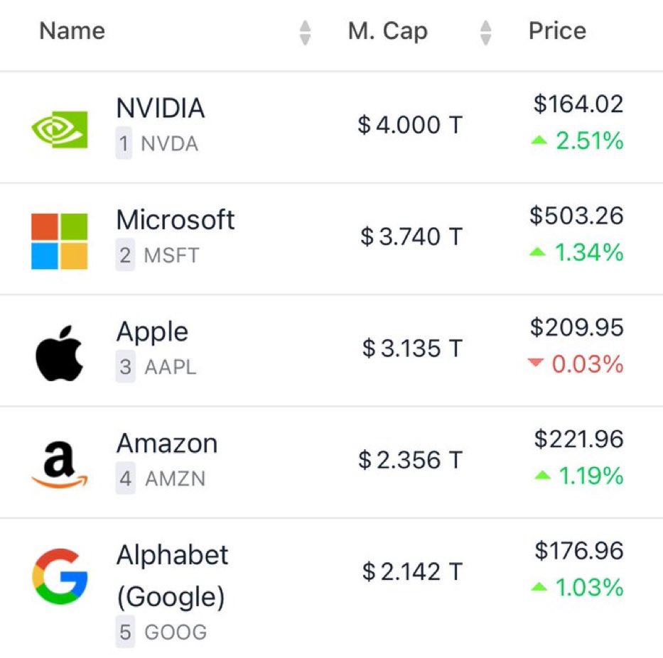 thogge's tweet image. First company ever to hit $4T market cap. Wow.
Tech’s 4-minute mile? Who’s next?