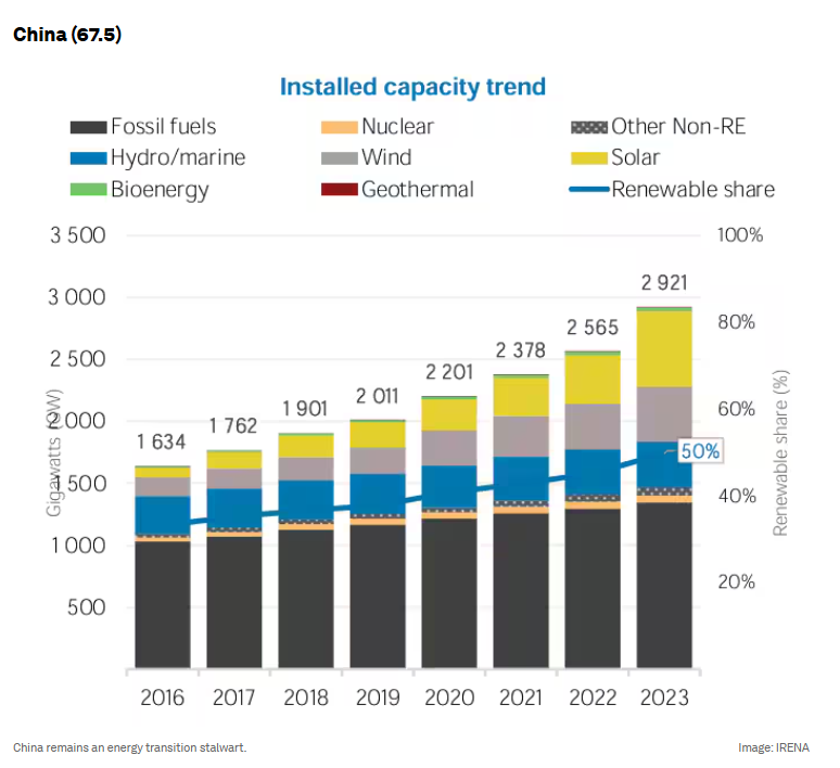 gacruzv's tweet image. ETI 2025 exposes energy transition DELAYS! ⚡️ Leaders: Ditch incrementalism. Embrace radical innovation + public-private hyper-collaboration. 🌍 No more lip service #EnergyTransition #CleanEnergyRevolution #DisruptiveLeadership #ClimateAction #ETI2025
weforum.org/stories/2025/0…